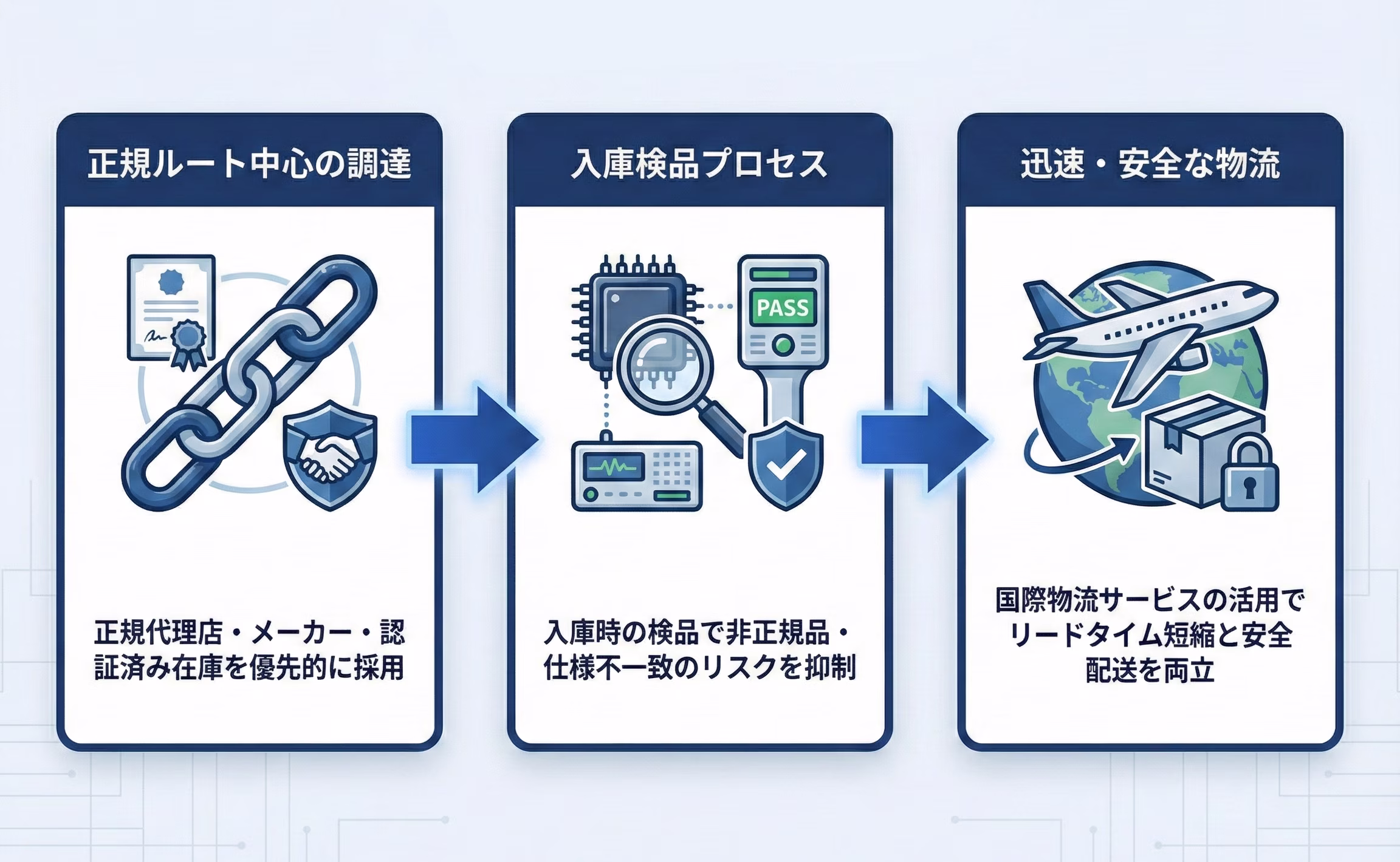 品質・供給ルートの担保