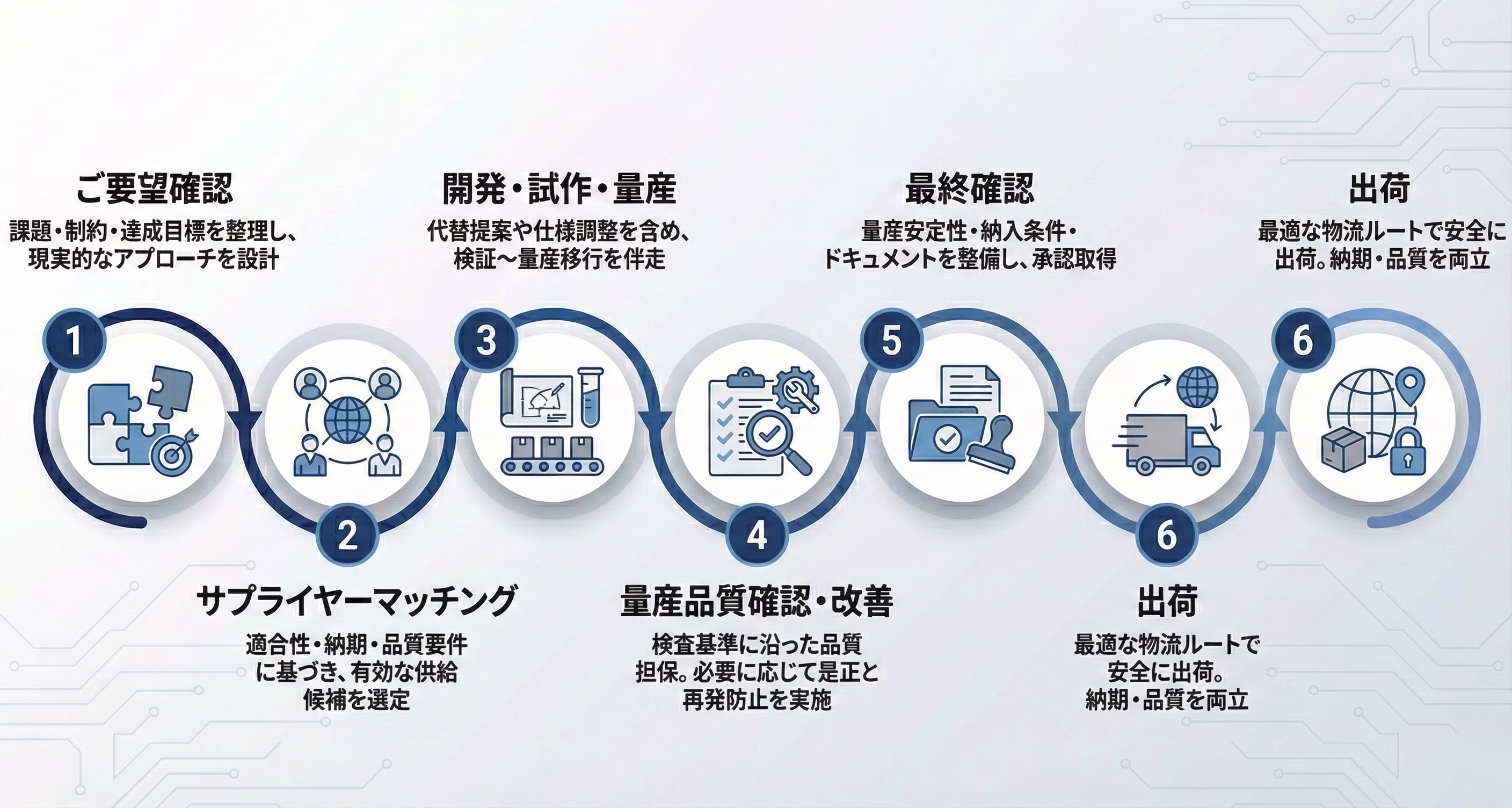 ワンストップの流れ