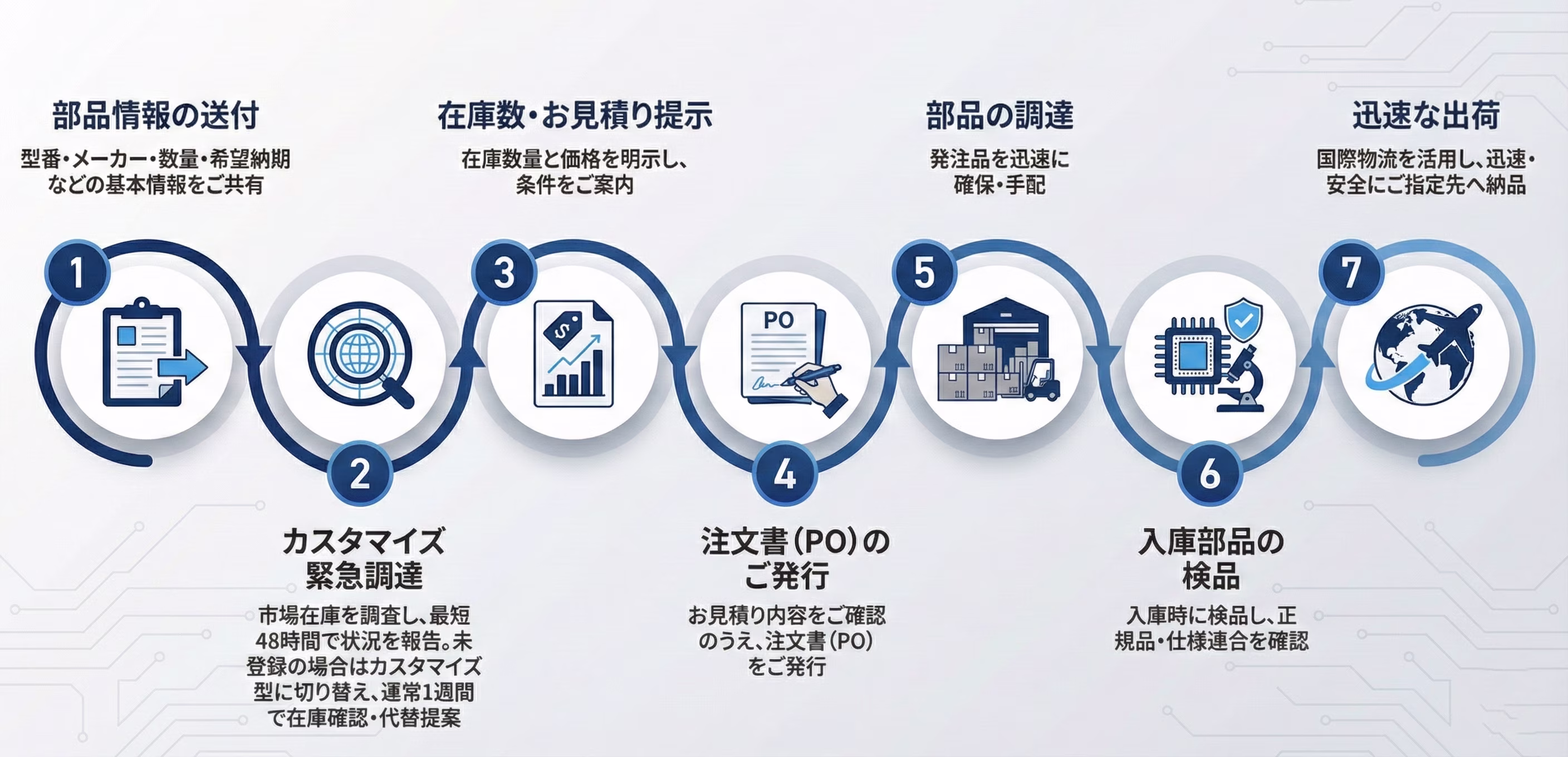 カスタマイズ型緊急調達の流れ