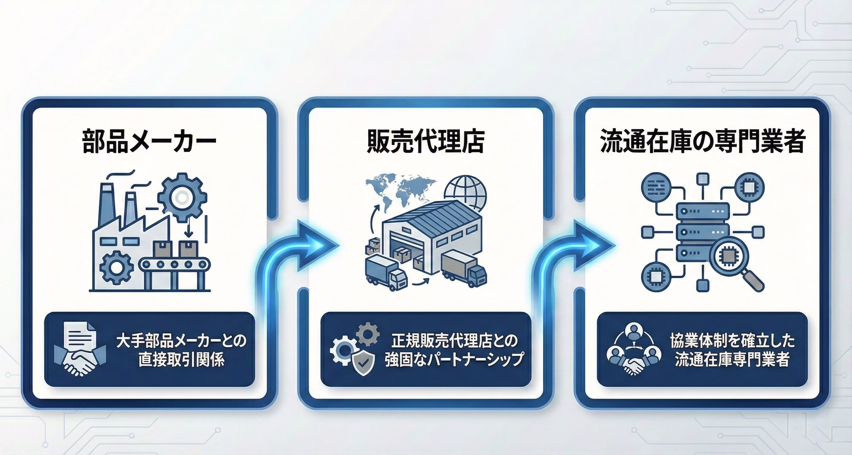 品質・供給ルートの担保